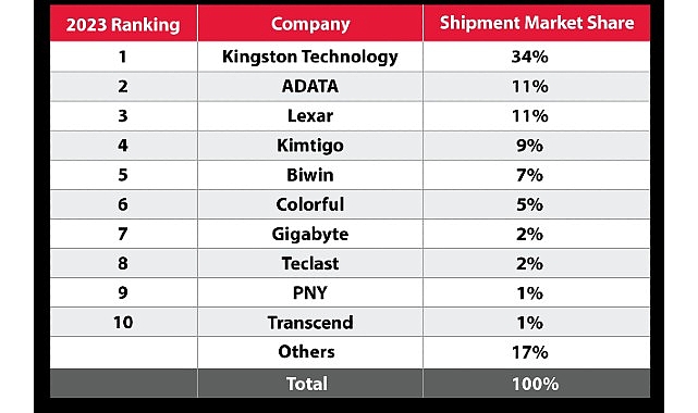Kingston Digital 2023’te Kanalda SSD Sevkiyat Lideri Oldu- Kamu Çalışanı