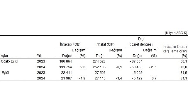 Tüik: Eylül ayında genel ticaret sistemine göre ihracat %1,9, ithalat %1,4 azaldı- Kamu Çalışanı