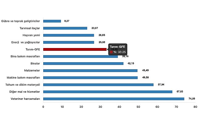 Tüik: Tarımsal girdi fiyat endeksi (Tarım-GFE) yıllık %33,25 arttı, aylık %1,39 arttı- Kamu Çalışanı