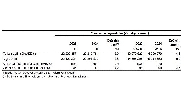 Tüik: Turizm geliri geçen yılın aynı çeyreğine göre %3,9 arttı- Kamu Çalışanı