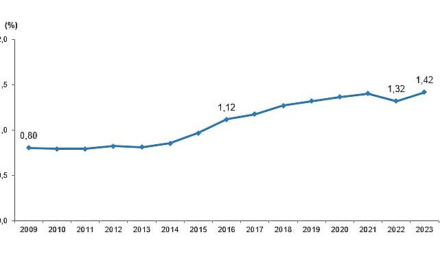 Tüik: Araştırma-Geliştirme (Ar-Ge) harcaması 2023 yılında 377 milyar 542 milyon TL’ye yükseldi- Kamu Çalışanı