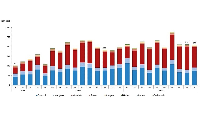 Tüik: Ekim ayında 209 bin 401 adet taşıtın trafiğe kaydı yapıldı- Kamu Çalışanı