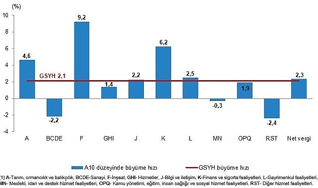 Tüik: Gayrisafi Yurt İçi Hasıla (GSYH) 2024 yılı üçüncü çeyreğinde %2,1 arttı- Kamu Çalışanı