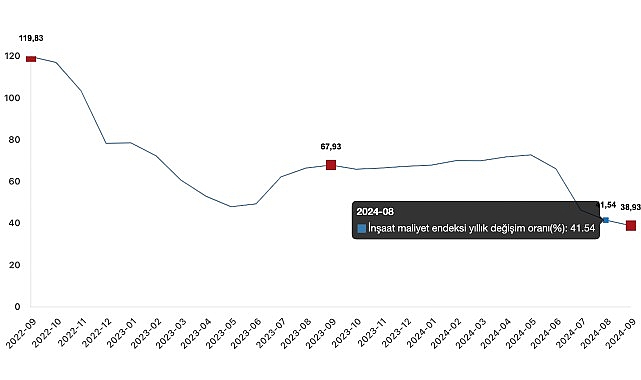 Tüik: İnşaat maliyet endeksi yıllık %38,93 arttı, aylık %0,57 arttı- Kamu Çalışanı