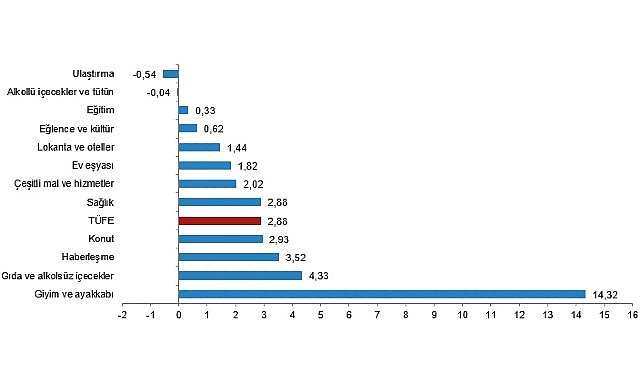 Tüik: Tüketici fiyat endeksi (TÜFE) yıllık %48,58, aylık %2,88 arttı- Kamu Çalışanı