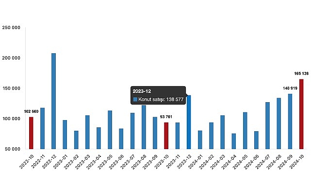 Tüik: Türkiye genelinde Ekim ayında 165 bin 138 konut satıldı- Kamu Çalışanı
