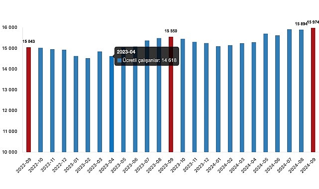 Tüik: Ücretli çalışan sayısı yıllık %2,7 arttı- Kamu Çalışanı