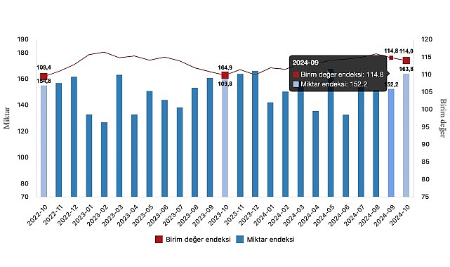 Tüik: İhracat birim değer endeksi %3,8 arttı- Kamu Çalışanı