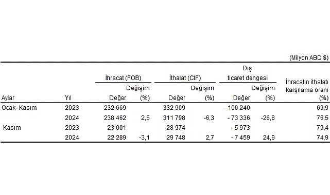 Tüik: Kasım ayında genel ticaret sistemine göre ihracat %3,1 azaldı, ithalat 2,7 arttı- Kamu Çalışanı