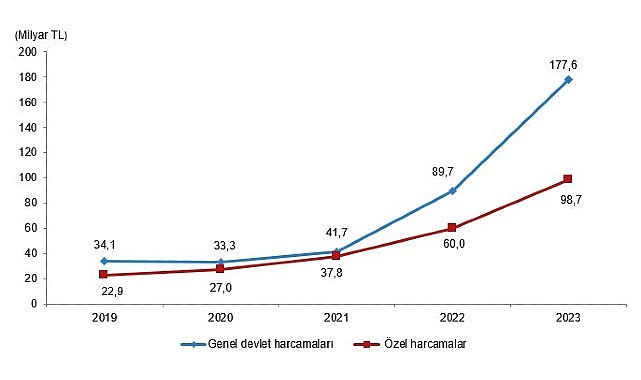 Tüik: Kültür harcamaları %84,7 arttı- Kamu Çalışanı