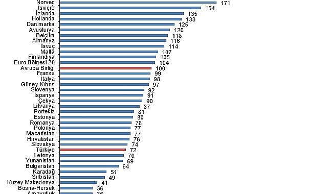 Tüik: SGP’ye göre kişi başına gayrisafi yurt içi hasıla endeks değeri 72 oldu- Kamu Çalışanı