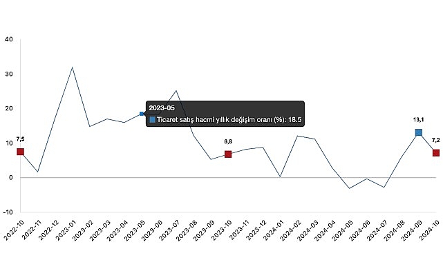 Tüik: Ticaret satış hacmi yıllık %7,2 arttı, perakende satış hacmi yıllık %15,0 arttı- Kamu Çalışanı