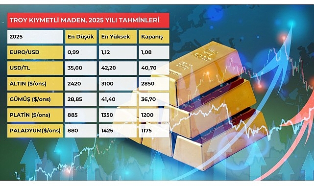 Altın 3 bin doları, gümüş 40 doları aşacak – Kamu Çalışanı