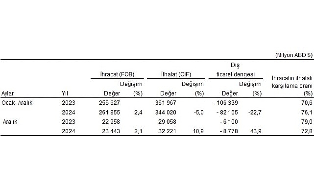 Tüik: Aralık ayında genel ticaret sistemine göre ihracat %2,1, ithalat %10,9 arttı- Kamu Çalışanı