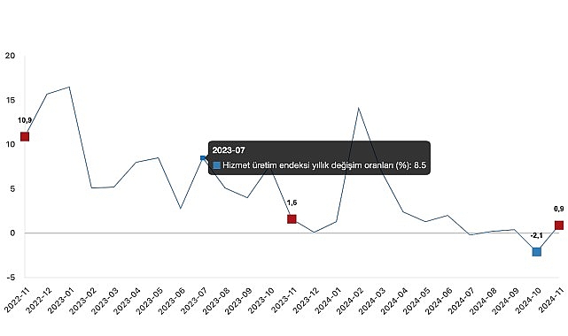 Tüik: Hizmet üretim endeksi yıllık %0,9 arttı- Kamu Çalışanı