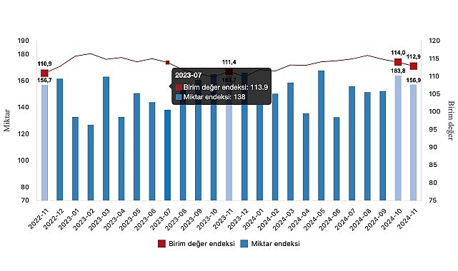Tüik: İhracat birim değer endeksi %1,3 arttı- Kamu Çalışanı