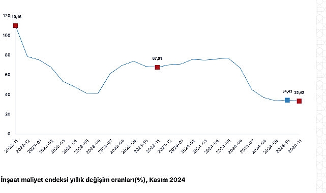 Tüik: İnşaat maliyet endeksi yıllık %35,93 arttı, aylık %0,04 arttı – Kamu Çalışanı