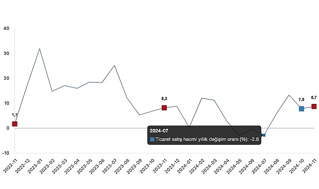 Tüik: Ticaret satış hacmi yıllık %8,7 arttı, perakende satış hacmi yıllık %16,4 arttı- Kamu Çalışanı