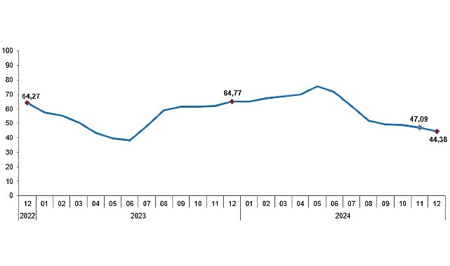 Tüik:  Tüketici fiyat endeksi (TÜFE) yıllık %44,38, aylık %1,03 arttı- Kamu Çalışanı