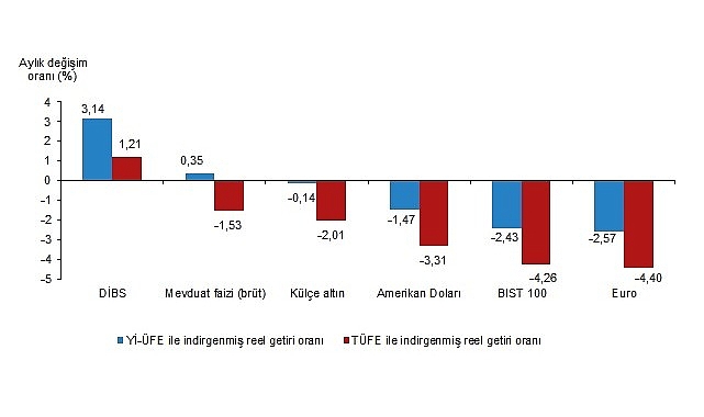 Tüik: Aylık en yüksek reel getiri Devlet İç Borçlanma Senetleri (DİBS)’de oldu- Kamu Çalışanı
