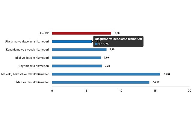 Tüik: Hizmet Üretici Fiyat Endeksi (H-ÜFE) yıllık %40,44 arttı, aylık %8,58 arttı- Kamu Çalışanı