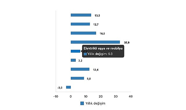 Tüik: Ticaret satış hacmi yıllık %8,2 arttı, perakende satış hacmi yıllık %13,5 arttı- Kamu Çalışanı