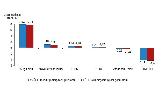 Aylık en yüksek reel getiri külçe altında oldu- Kamu Çalışanı