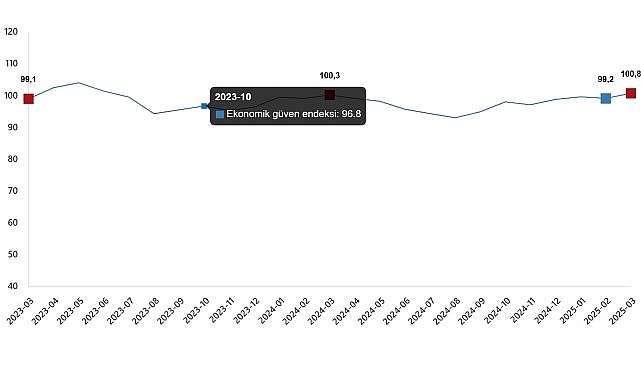 Ekonomik Güven Endeksi, Mart 2025- Kamu Çalışanı