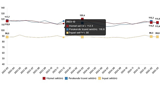 Hizmet, Perakende Ticaret ve İnşaat Güven Endeksleri, Mart 2025- Kamu Çalışanı