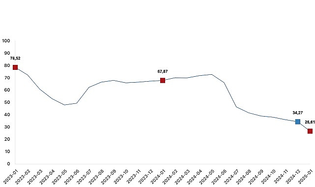 İnşaat maliyet endeksi yıllık yüzde 26,61 arttı, aylık yüzde 9,10 arttı- Kamu Çalışanı
