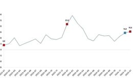 İnşaat üretimi yıllık yüzde 15,5 arttı- Kamu Çalışanı