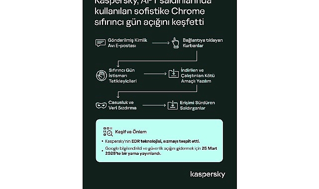 Kaspersky, Aktif Saldırılarda Kullanılan Sofistike Bir Chrome Sıfır Gün Açığını Keşfetti- Kamu Çalışanı