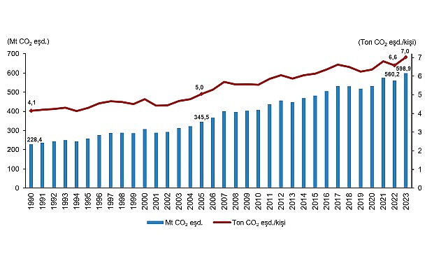 Sera Gazı Emisyon İstatistikleri, 1990-2023- Kamu Çalışanı