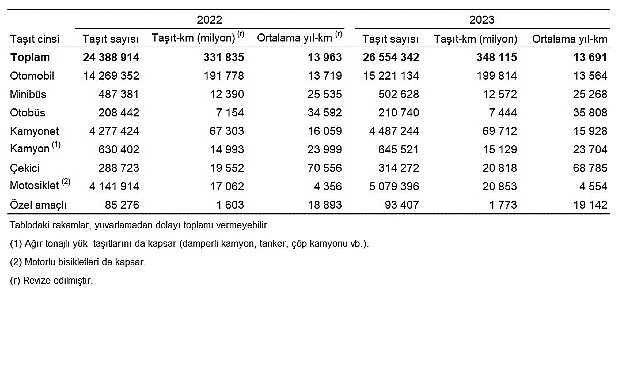 Taşıt-kilometre İstatistikleri, 2023 – Kamu Çalışanı