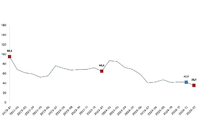 Toplam ciro yıllık yüzde 35,4 arttı- Kamu Çalışanı