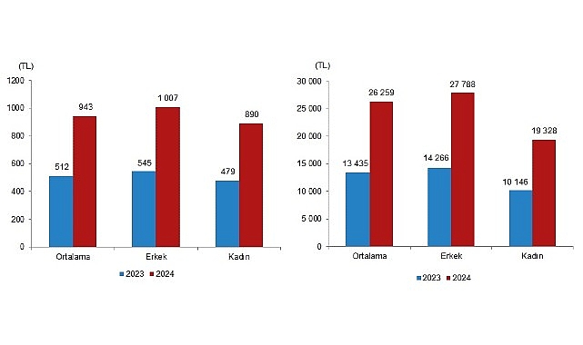 Tüik: Mevsimlik tarım işçilerinin ortalama günlük ücretleri 2024 yılında %84,2 arttı- Kamu Çalışanı