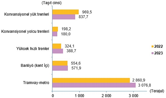 Ulaştırma Sektörü Nihai Enerji Tüketim İstatistikleri, 2023- Kamu Çalışanı