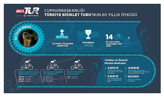 60. Cumhurbaşkanlığı Türkiye Bisiklet Turu Başlıyor: 60 Yıllık Miras, 190 Ülkede Milyonlarla Buluşacak- Kamu Çalışanı