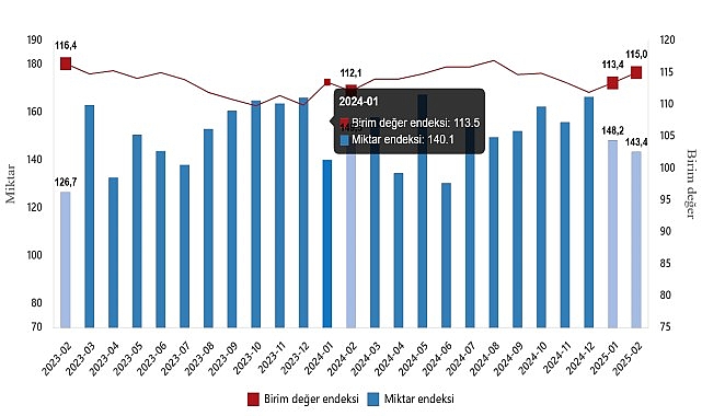 Dış Ticaret Endeksleri, Şubat 2025- Kamu Çalışanı