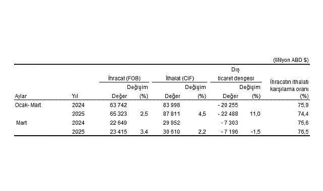 Dış Ticaret İstatistikleri, Mart 2025- Kamu Çalışanı