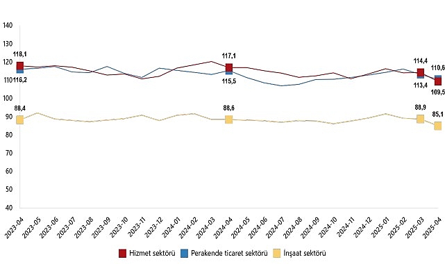 Hizmet, Perakende Ticaret ve İnşaat Güven Endeksleri, Nisan 2025- Kamu Çalışanı