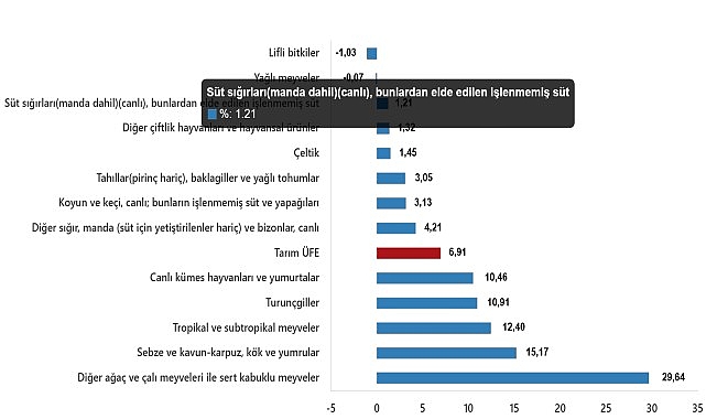 Tarım Ürünleri Üretici Fiyat Endeksi, Mart 2025- Kamu Çalışanı