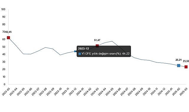 Yurt İçi Üretici Fiyat Endeksi, Mart 2025- Kamu Çalışanı