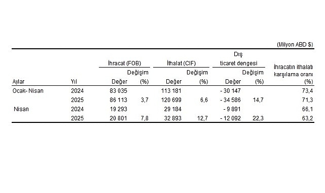 Dış Ticaret İstatistikleri, Nisan 2025- Kamu Çalışanı