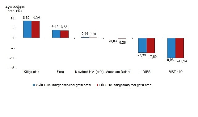 Finansal Yatırım Araçlarının Reel Getiri Oranları, Nisan 2025- Kamu Çalışanı