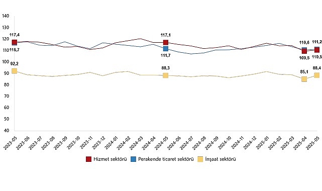 Hizmet, Perakende Ticaret ve İnşaat Güven Endeksleri, Mayıs 2025- Kamu Çalışanı
