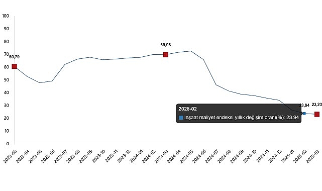 İnşaat Maliyet Endeksi, Mart 2025- Kamu Çalışanı
