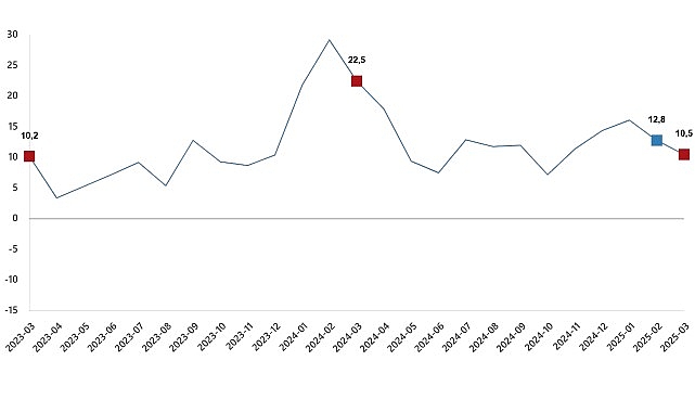 İnşaat Üretim Endeksi, Mart 2025- Kamu Çalışanı