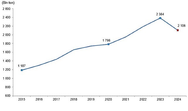 Kırmızı Et Üretim İstatistikleri, 2024- Kamu Çalışanı