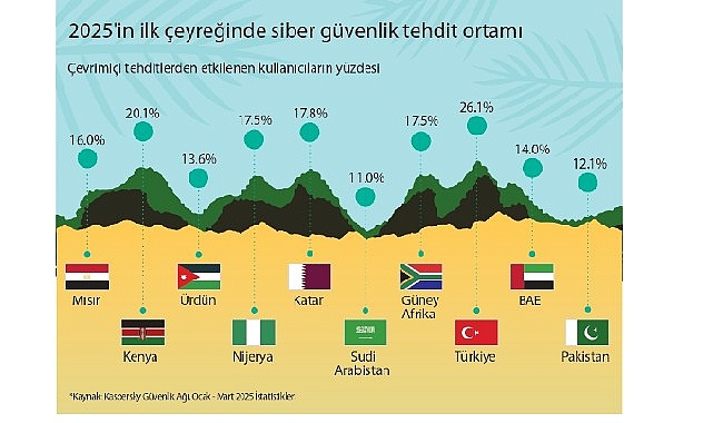 Siber güvenliğin ufkunda neler var: Kaspersky Orta Doğu, Türkiye ve Afrika siber güvenlik trendlerini paylaşıyor- Kamu Çalışanı